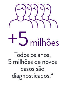 Todos os anos, 5 milhões de novos casos são diagnosticados.