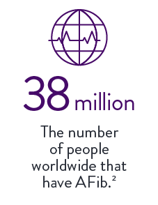 38 million people worldwide have AFib.