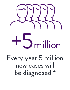 5 million new cases diagnosed every year.